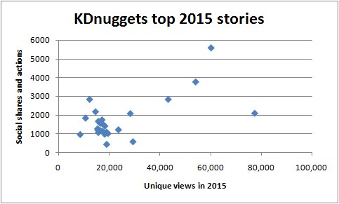 KDnuggets 2015 Top Stories Views Shares