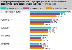 Top Languages for analytics, data mining, data science in 2013
