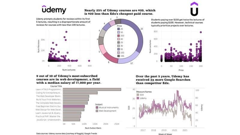 5 Data Analyst Projects to Land a Job in 2024