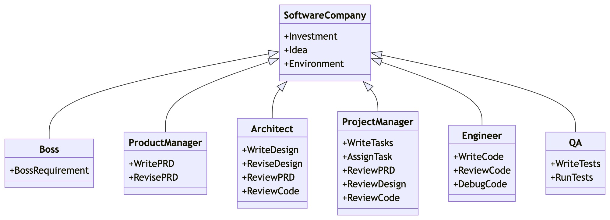 MetaGPT architecture