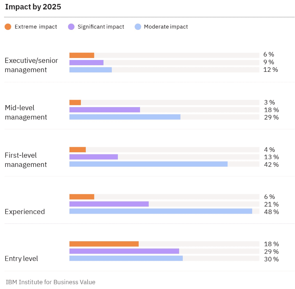 40% of Labour Force Will be Affected by AI in 3 Years