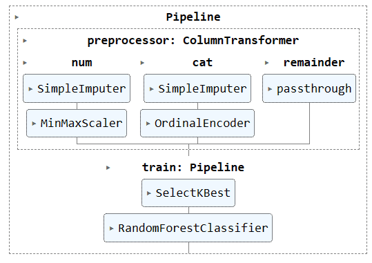 Streamline Your Machine Learning Workflow with Scikit-learn Pipelines