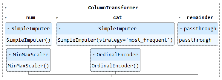 Streamline Your Machine Learning Workflow with Scikit-learn Pipelines