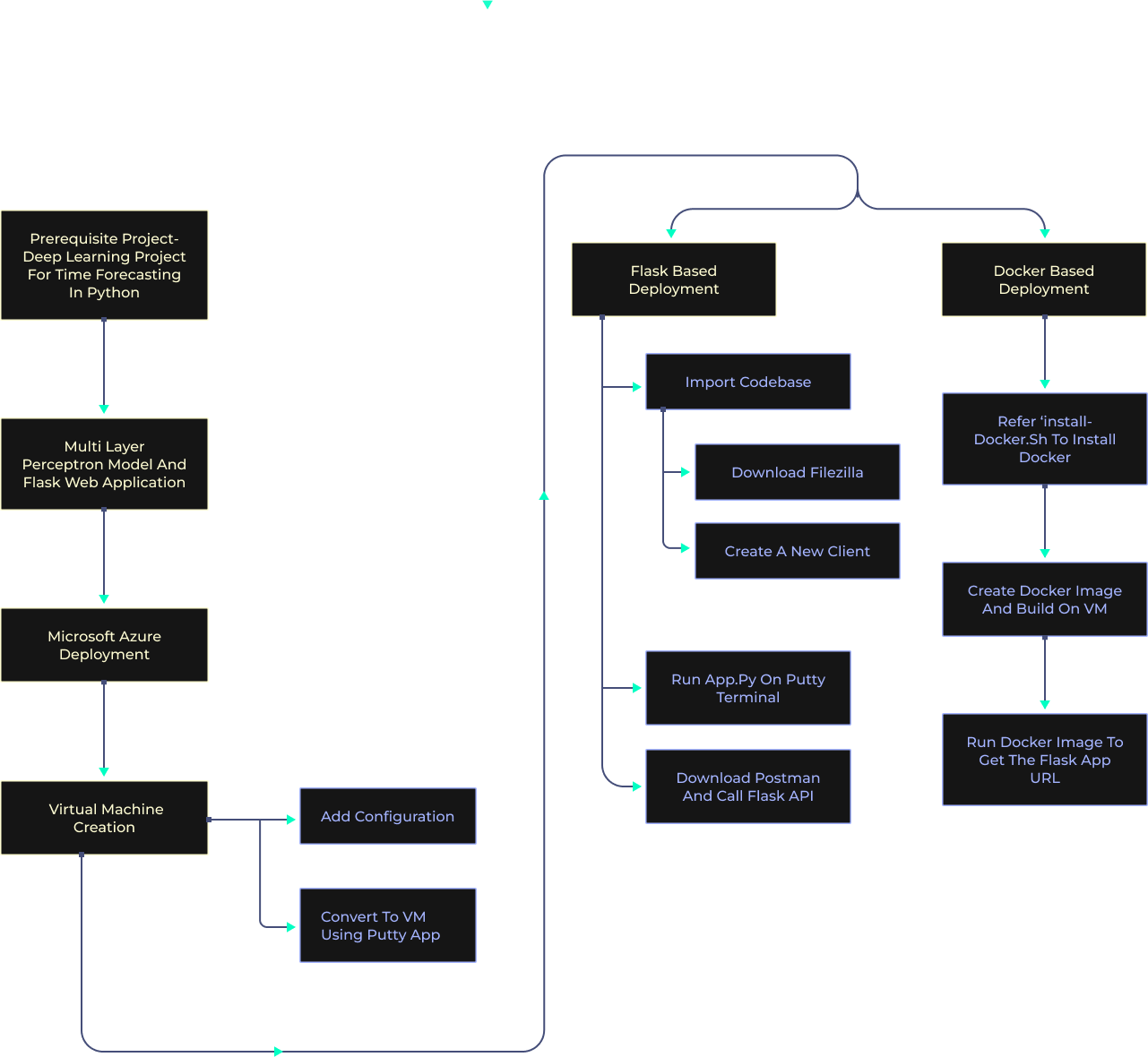 Azure Deep Learning-Deploy RNN CNN models for TimeSeries architecture diagram