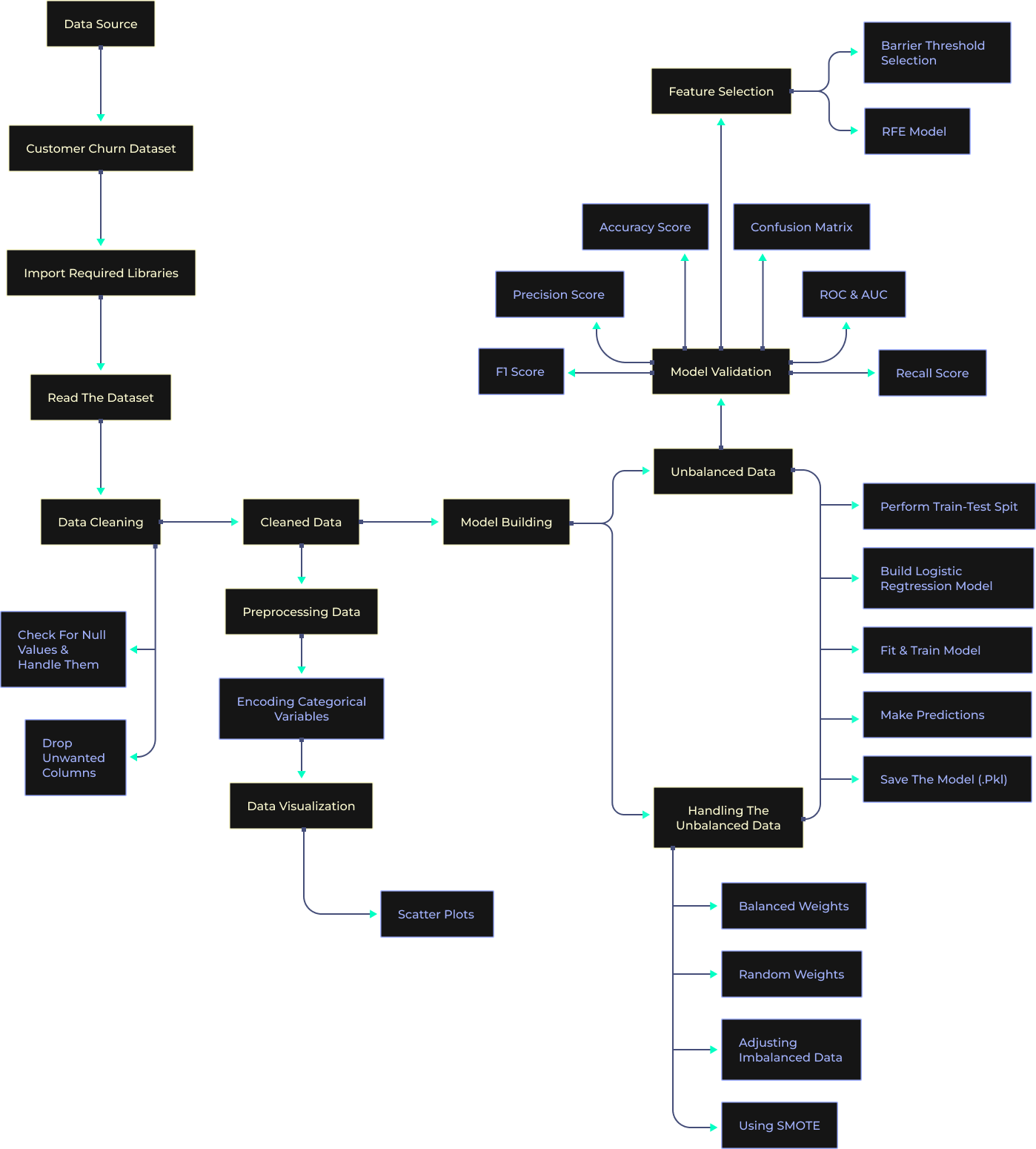 Build a Logistic Regression Model in Python from Scratch architecture diagram