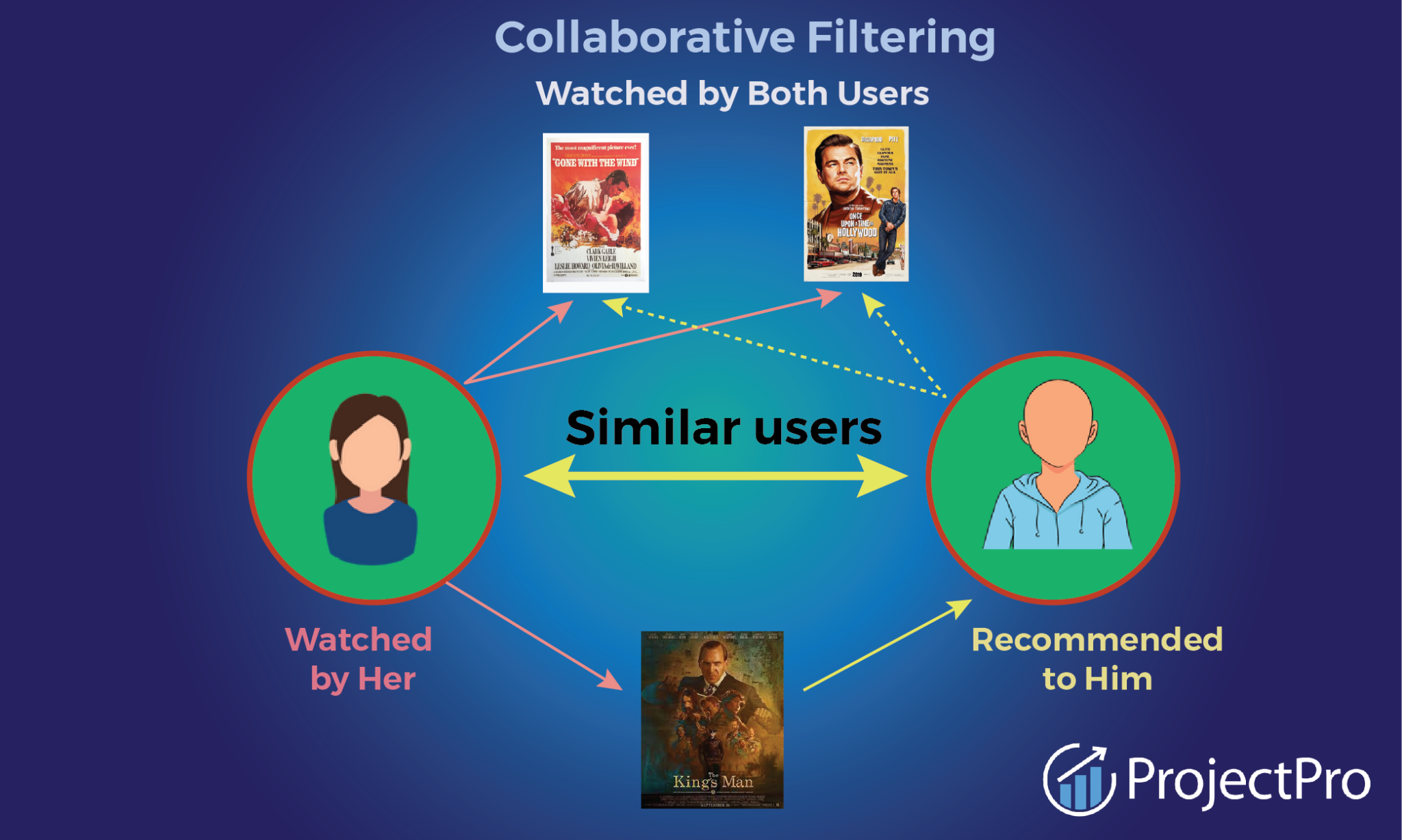 Image for Collaborative Filtering Recommender System