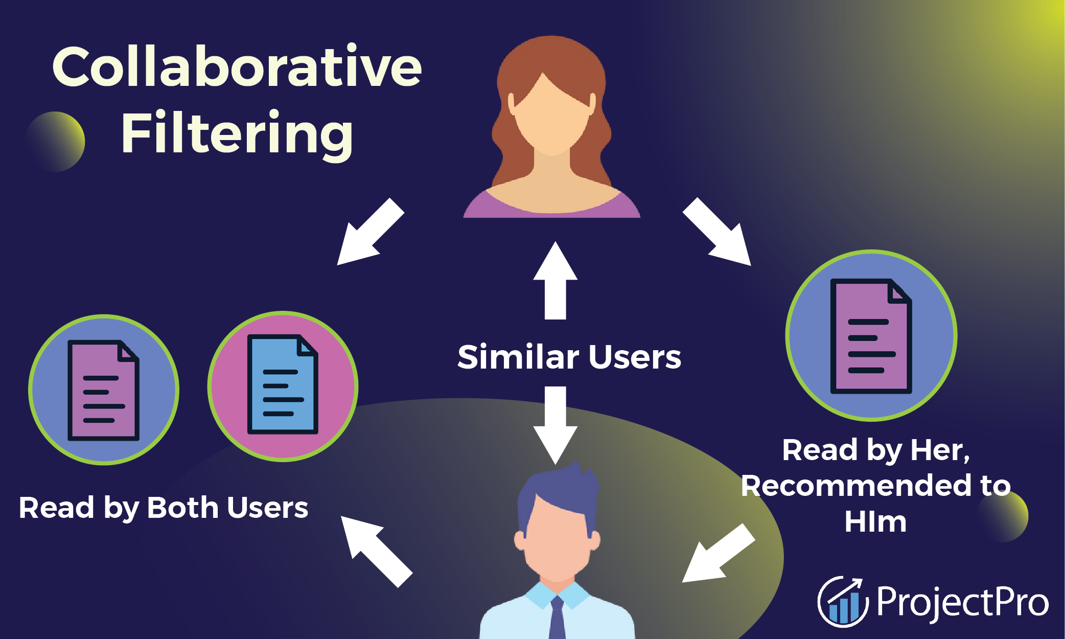 Image for Collaborative Filtering Recommender System