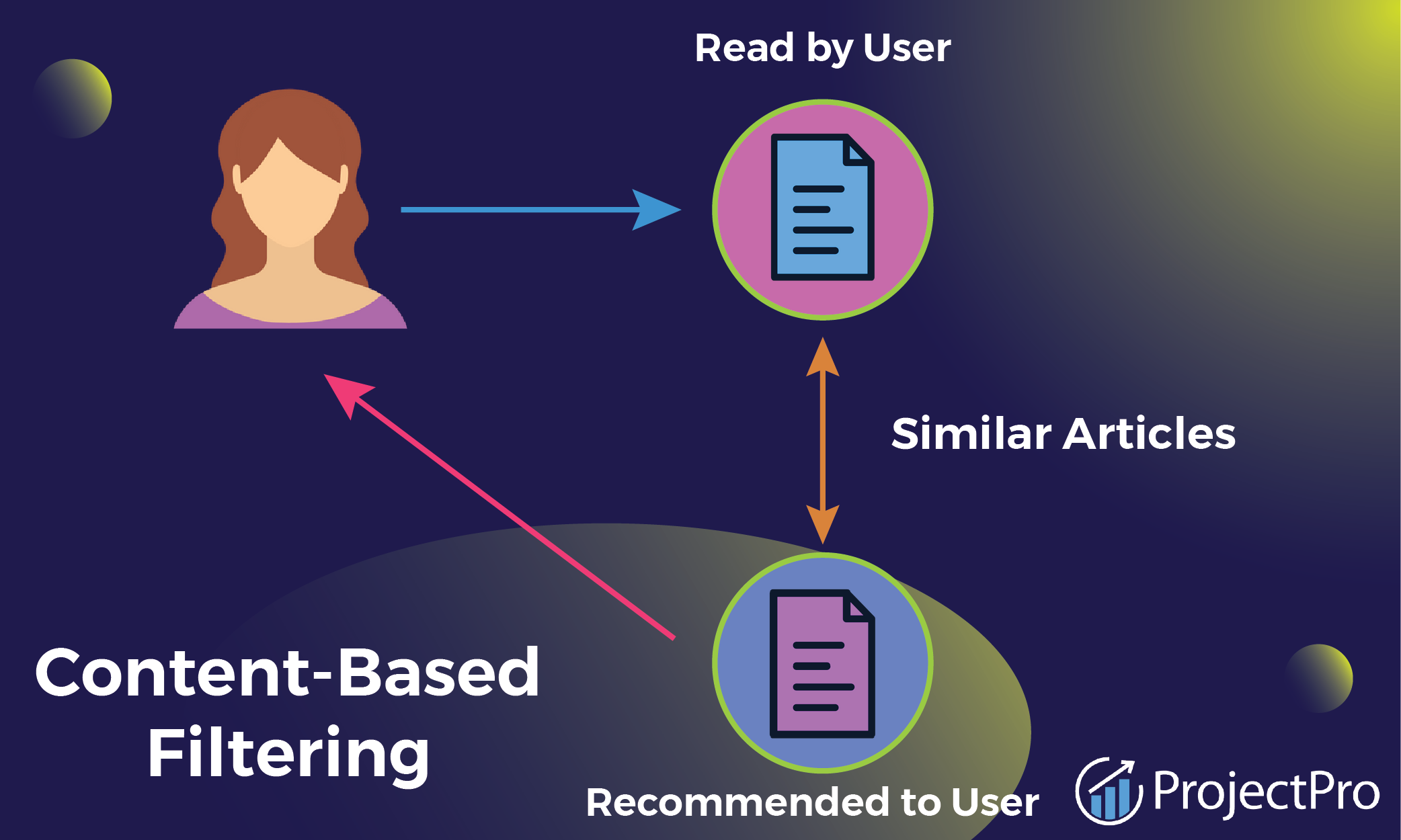 Image for Content-based Filtering Recommender