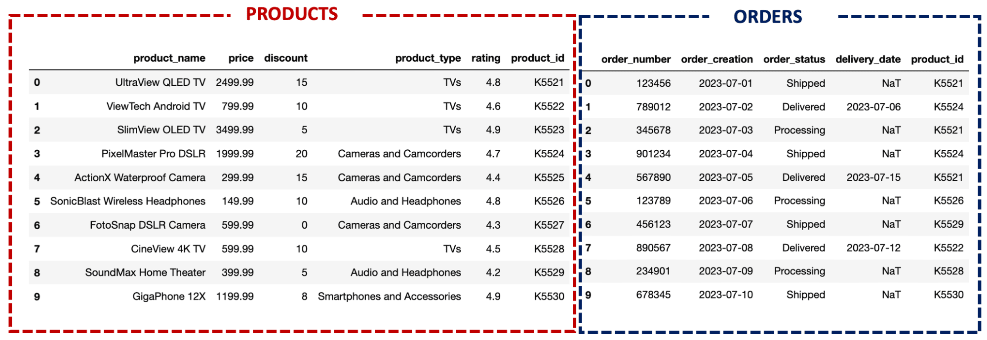 Leveraging GPT Models to Transform Natural Language to SQL Queries