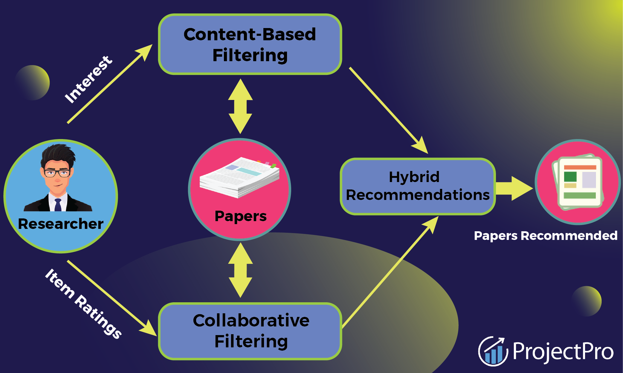 Image for Hybrid Recommenders 