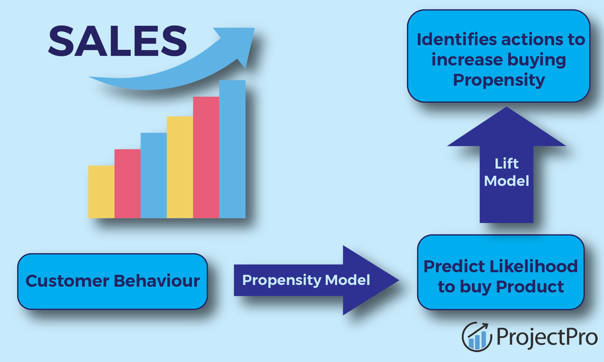 Implementing the Propensity Model in Python