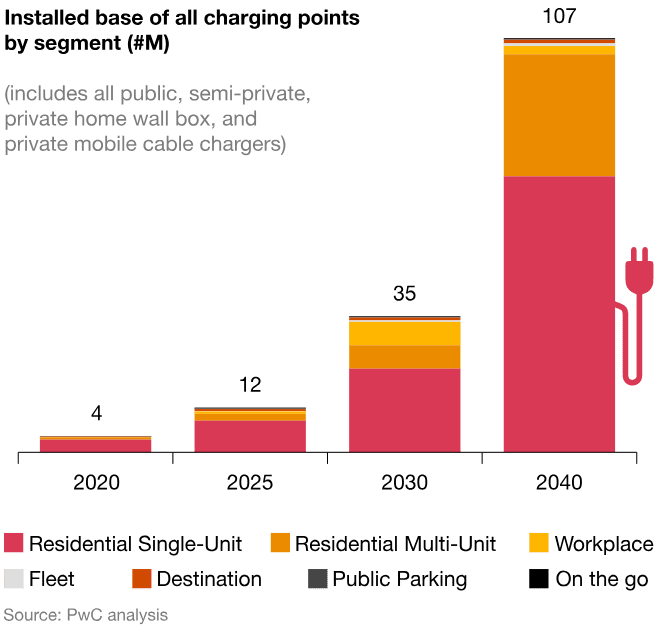 Leveraging AI to Design Fair and Equitable EV Charging Grids