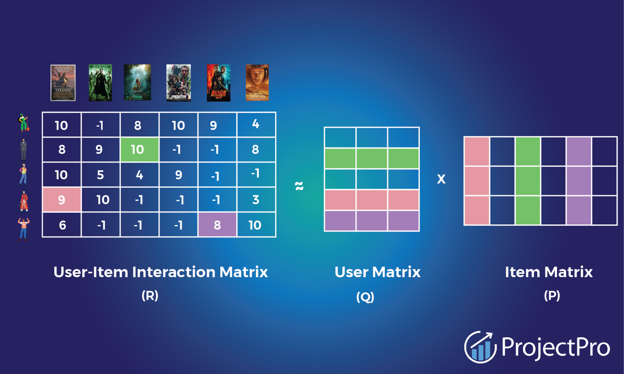 Image for Model-based Collaborative Filtering Recommender