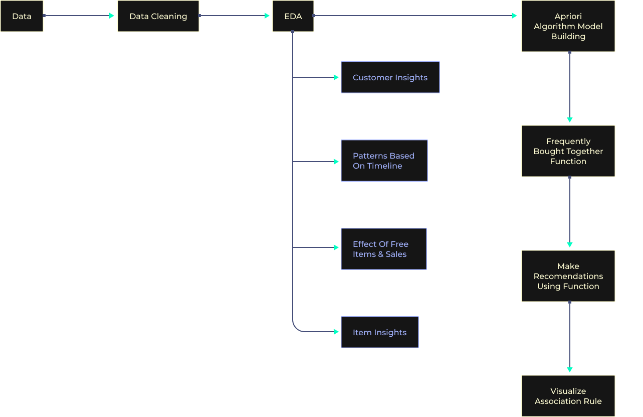 Recommender System Machine Learning Project for Beginners-2 architecture diagram