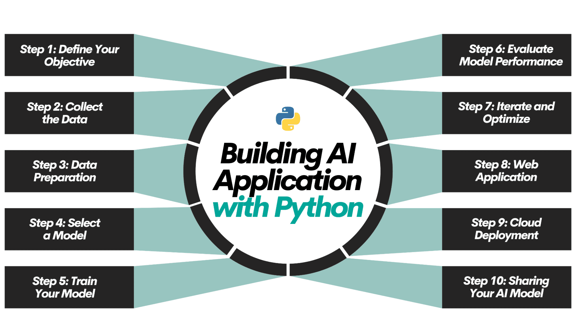 Build An AI Application with Python in 10 Easy Steps