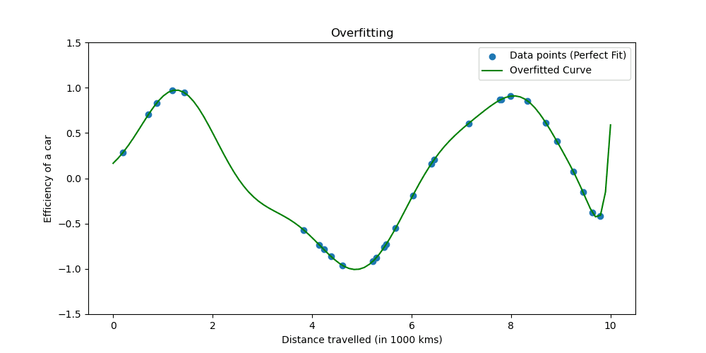 WTF is Regularization and What is it For?