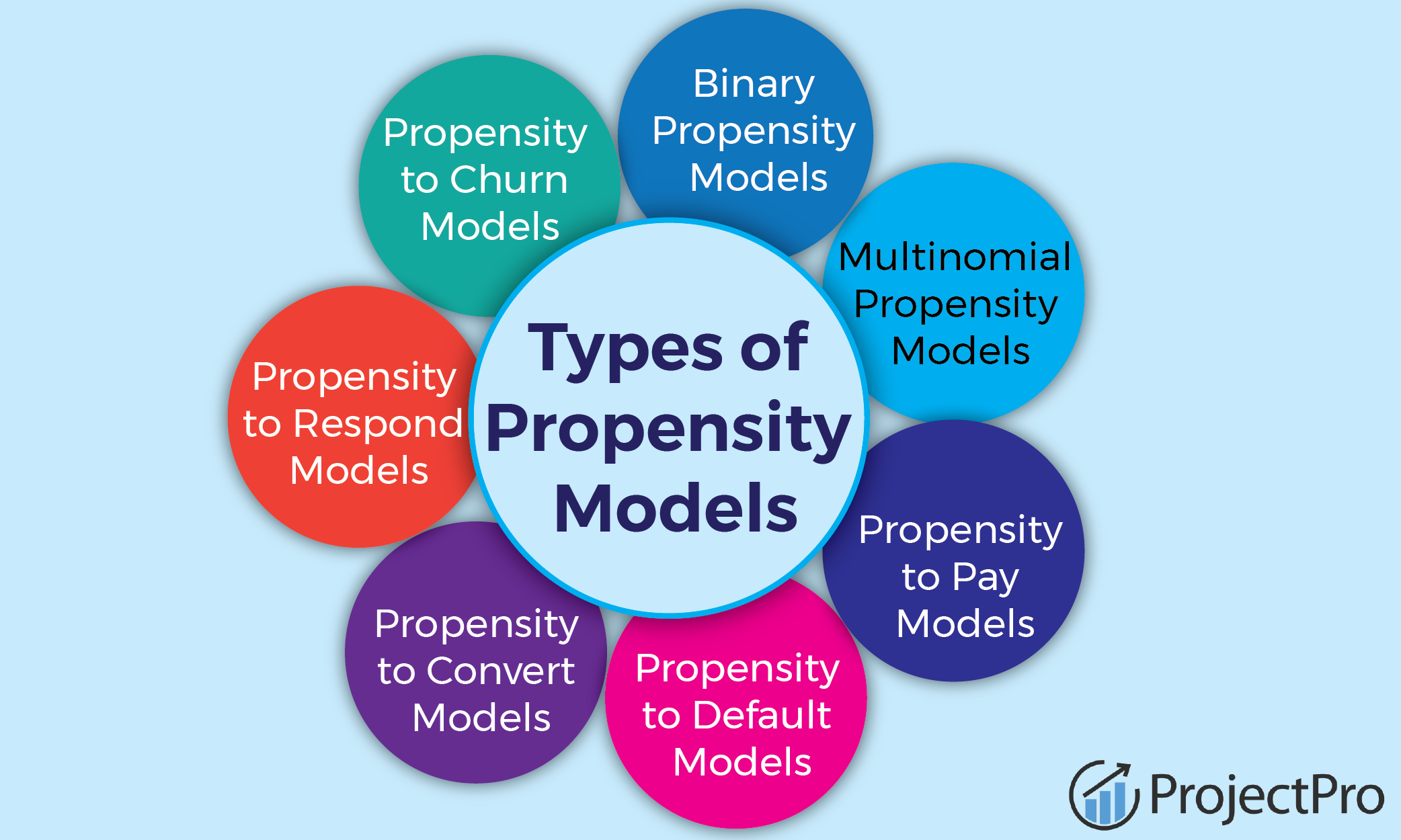 Types of Propensity Models