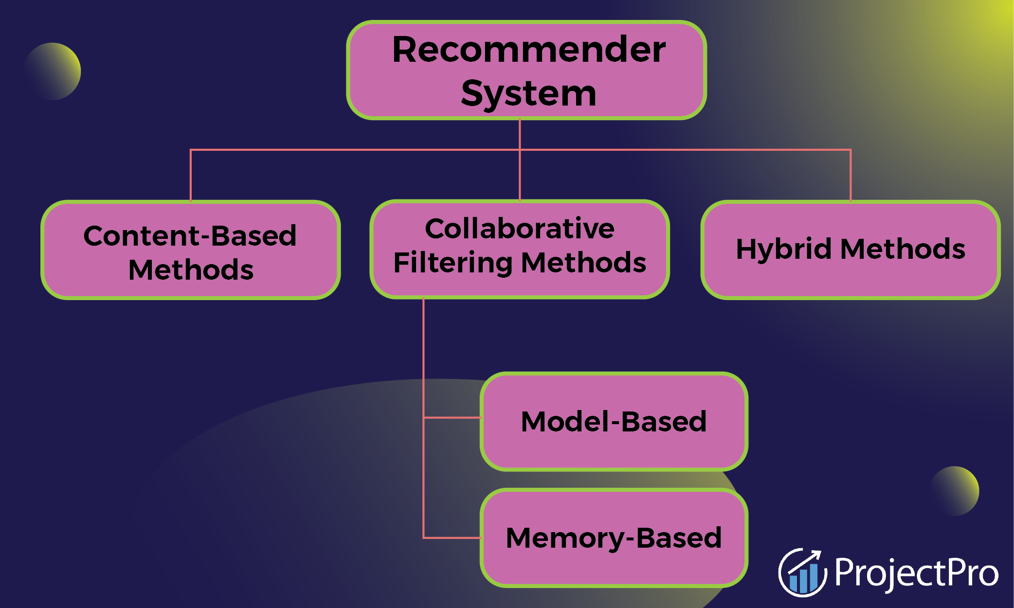 Image Showing Various Types of Recommender Systems