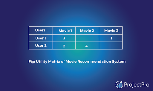 Image for Utility Matrix in a Content-based Filtering Recommender