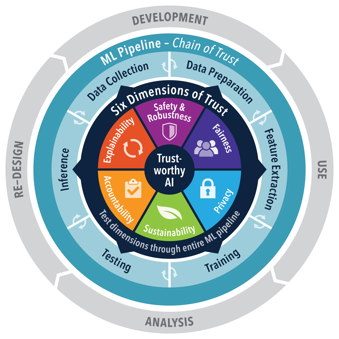 Expert Insights on Developing Safe, Secure, and Trustworthy AI Frameworks