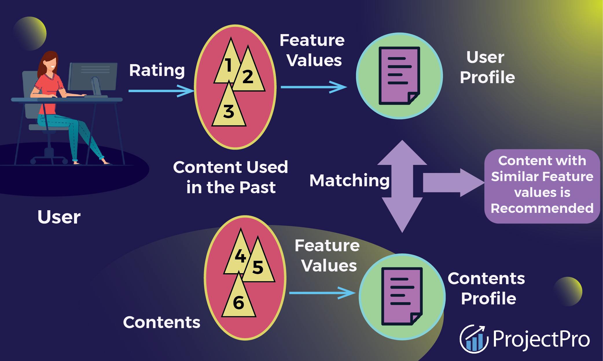 Image for the Working of Content-based Filtering Recommender Deep Learning
